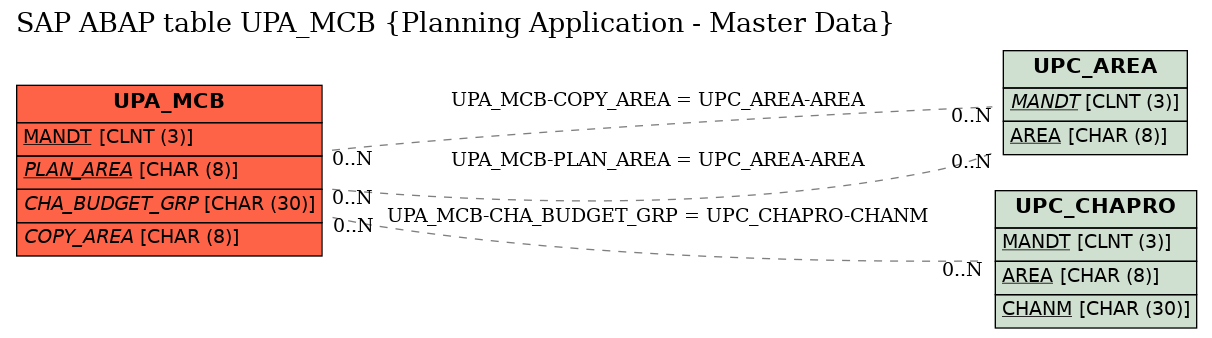 E-R Diagram for table UPA_MCB (Planning Application - Master Data)