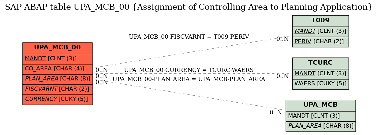 E-R Diagram for table UPA_MCB_00 (Assignment of Controlling Area to Planning Application)