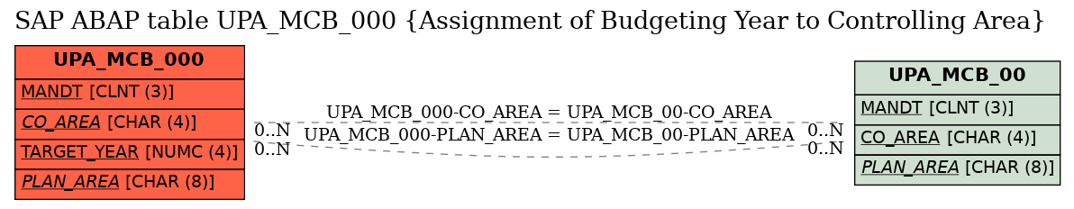 E-R Diagram for table UPA_MCB_000 (Assignment of Budgeting Year to Controlling Area)