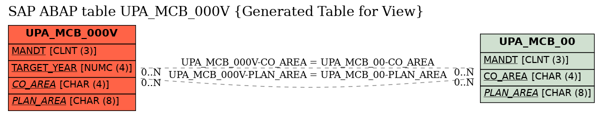 E-R Diagram for table UPA_MCB_000V (Generated Table for View)