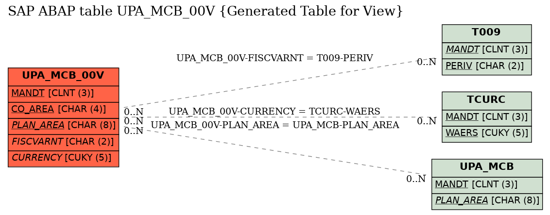 E-R Diagram for table UPA_MCB_00V (Generated Table for View)