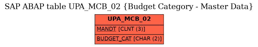 E-R Diagram for table UPA_MCB_02 (Budget Category - Master Data)