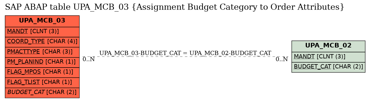 E-R Diagram for table UPA_MCB_03 (Assignment Budget Category to Order Attributes)