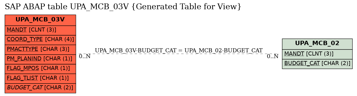 E-R Diagram for table UPA_MCB_03V (Generated Table for View)