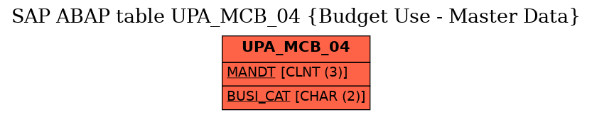 E-R Diagram for table UPA_MCB_04 (Budget Use - Master Data)