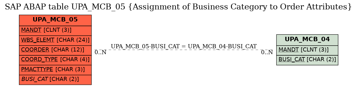 E-R Diagram for table UPA_MCB_05 (Assignment of Business Category to Order Attributes)