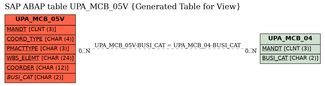 E-R Diagram for table UPA_MCB_05V (Generated Table for View)