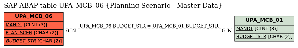 E-R Diagram for table UPA_MCB_06 (Planning Scenario - Master Data)