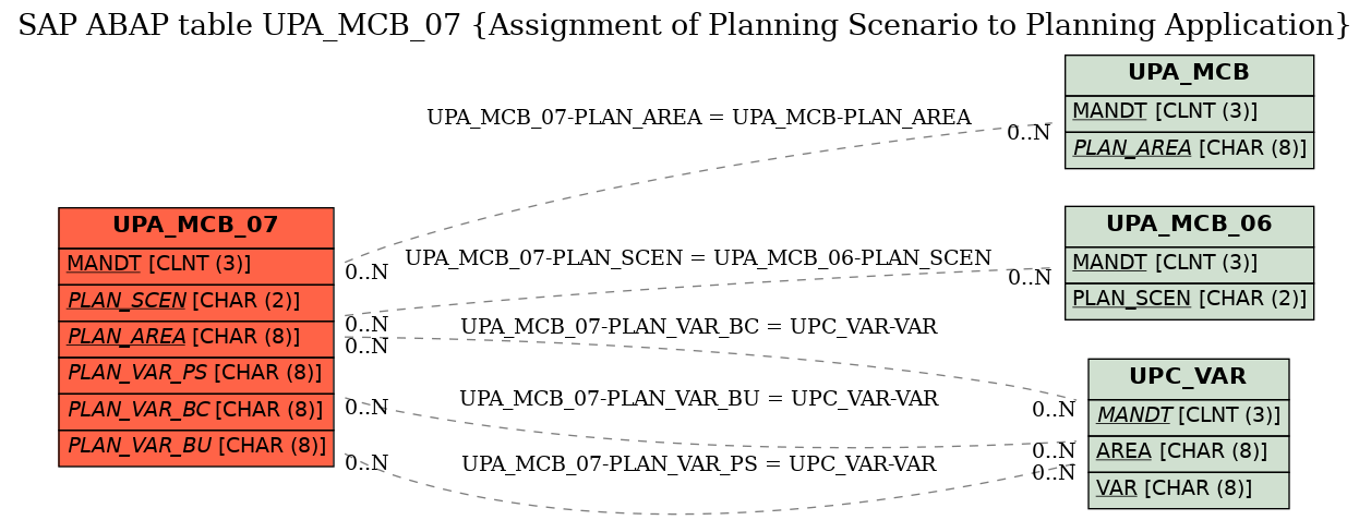 E-R Diagram for table UPA_MCB_07 (Assignment of Planning Scenario to Planning Application)