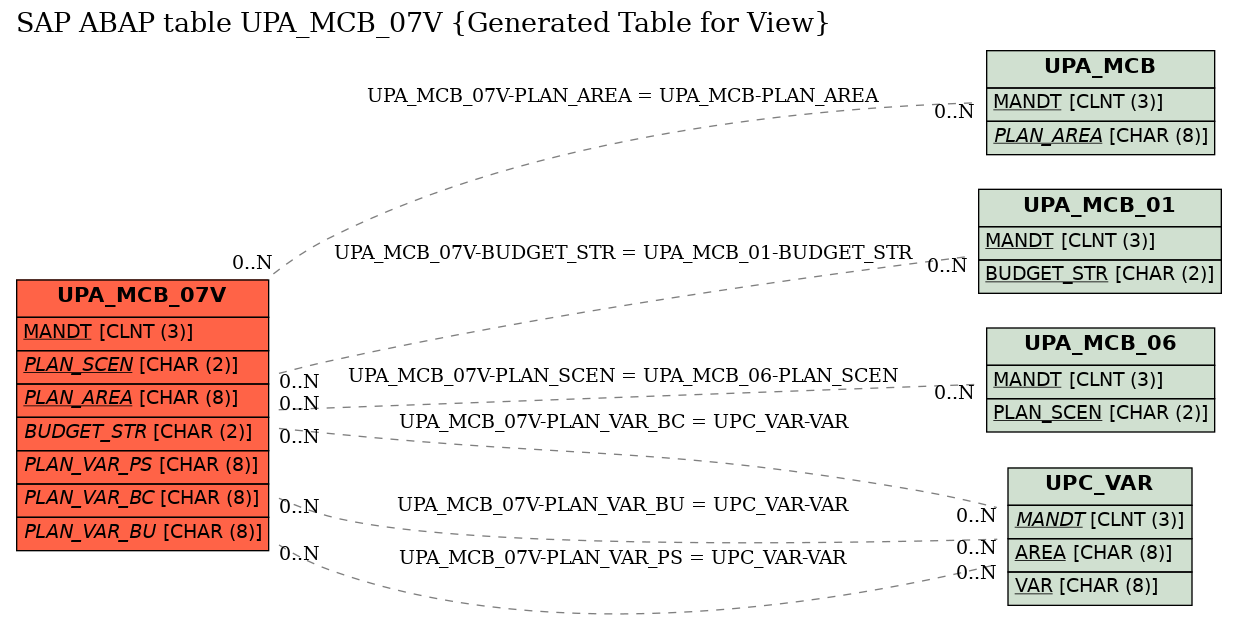 E-R Diagram for table UPA_MCB_07V (Generated Table for View)