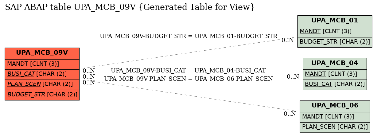 E-R Diagram for table UPA_MCB_09V (Generated Table for View)