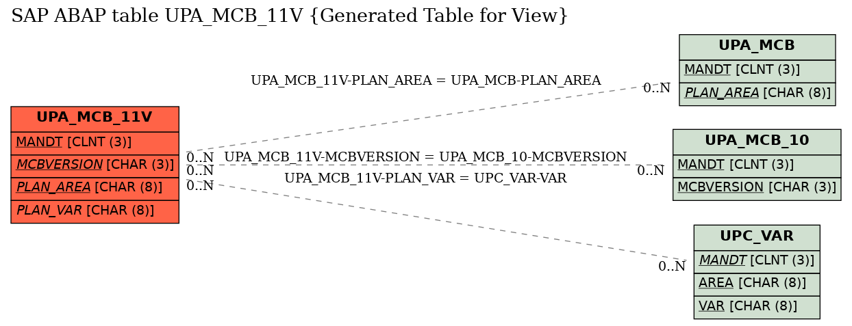 E-R Diagram for table UPA_MCB_11V (Generated Table for View)