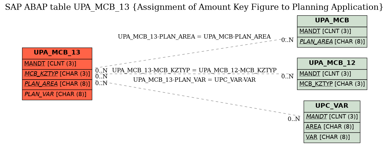 E-R Diagram for table UPA_MCB_13 (Assignment of Amount Key Figure to Planning Application)