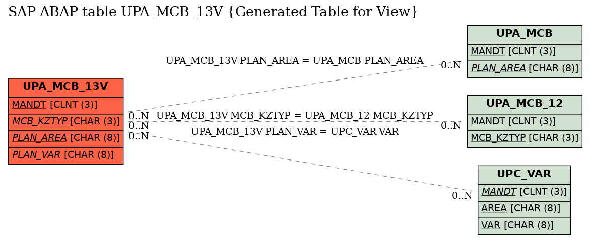 E-R Diagram for table UPA_MCB_13V (Generated Table for View)