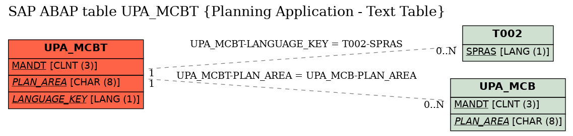 E-R Diagram for table UPA_MCBT (Planning Application - Text Table)