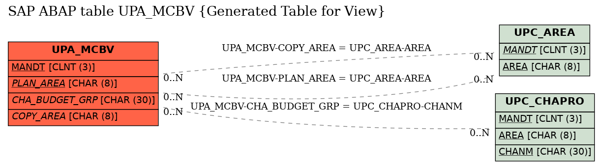 E-R Diagram for table UPA_MCBV (Generated Table for View)