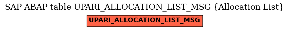 E-R Diagram for table UPARI_ALLOCATION_LIST_MSG (Allocation List)