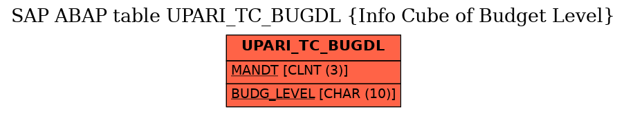 E-R Diagram for table UPARI_TC_BUGDL (Info Cube of Budget Level)