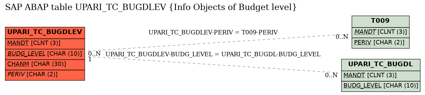 E-R Diagram for table UPARI_TC_BUGDLEV (Info Objects of Budget level)