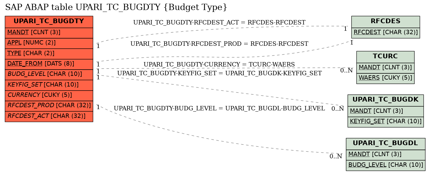 E-R Diagram for table UPARI_TC_BUGDTY (Budget Type)