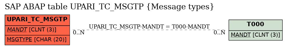 E-R Diagram for table UPARI_TC_MSGTP (Message types)