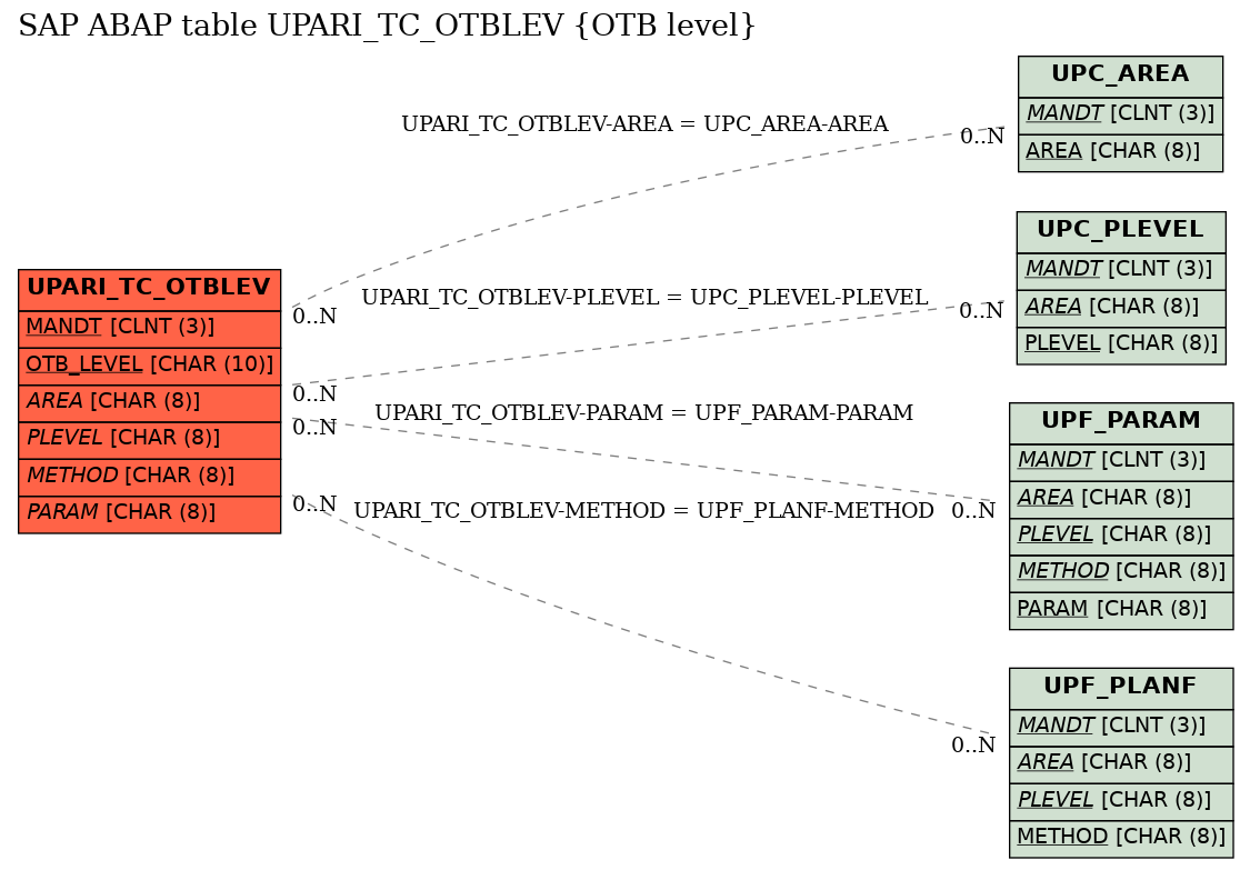 E-R Diagram for table UPARI_TC_OTBLEV (OTB level)