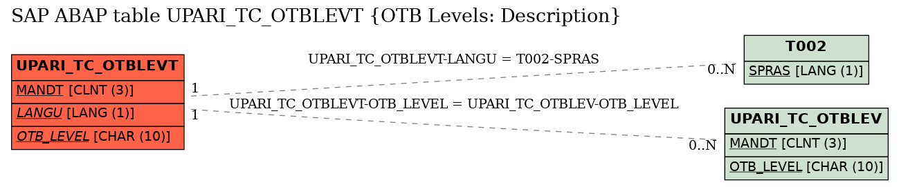 E-R Diagram for table UPARI_TC_OTBLEVT (OTB Levels: Description)