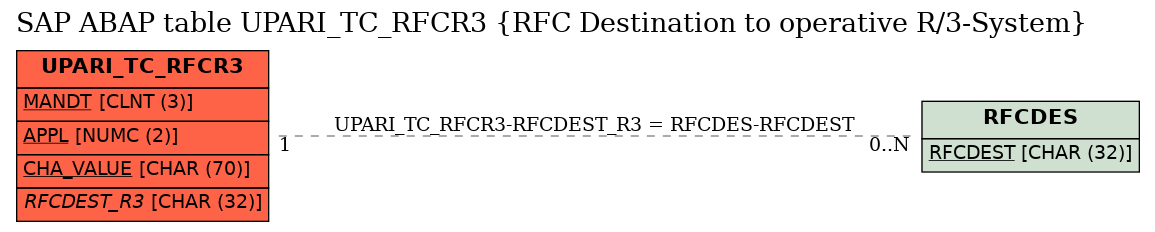 E-R Diagram for table UPARI_TC_RFCR3 (RFC Destination to operative R/3-System)