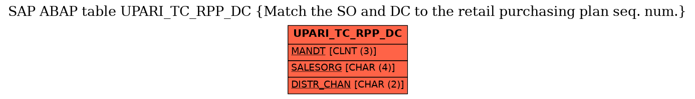 E-R Diagram for table UPARI_TC_RPP_DC (Match the SO and DC to the retail purchasing plan seq. num.)