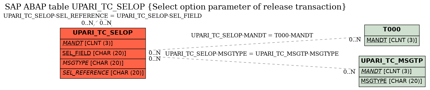 E-R Diagram for table UPARI_TC_SELOP (Select option parameter of release transaction)