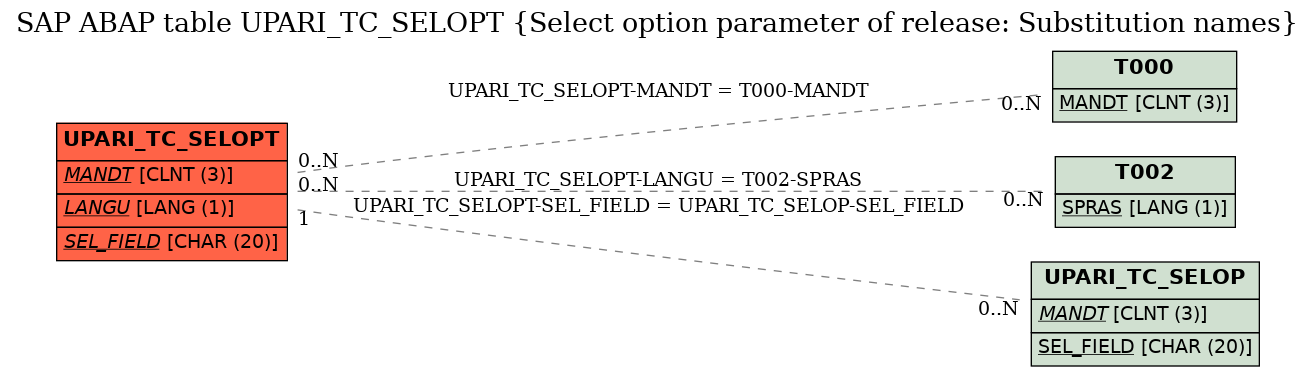 E-R Diagram for table UPARI_TC_SELOPT (Select option parameter of release: Substitution names)