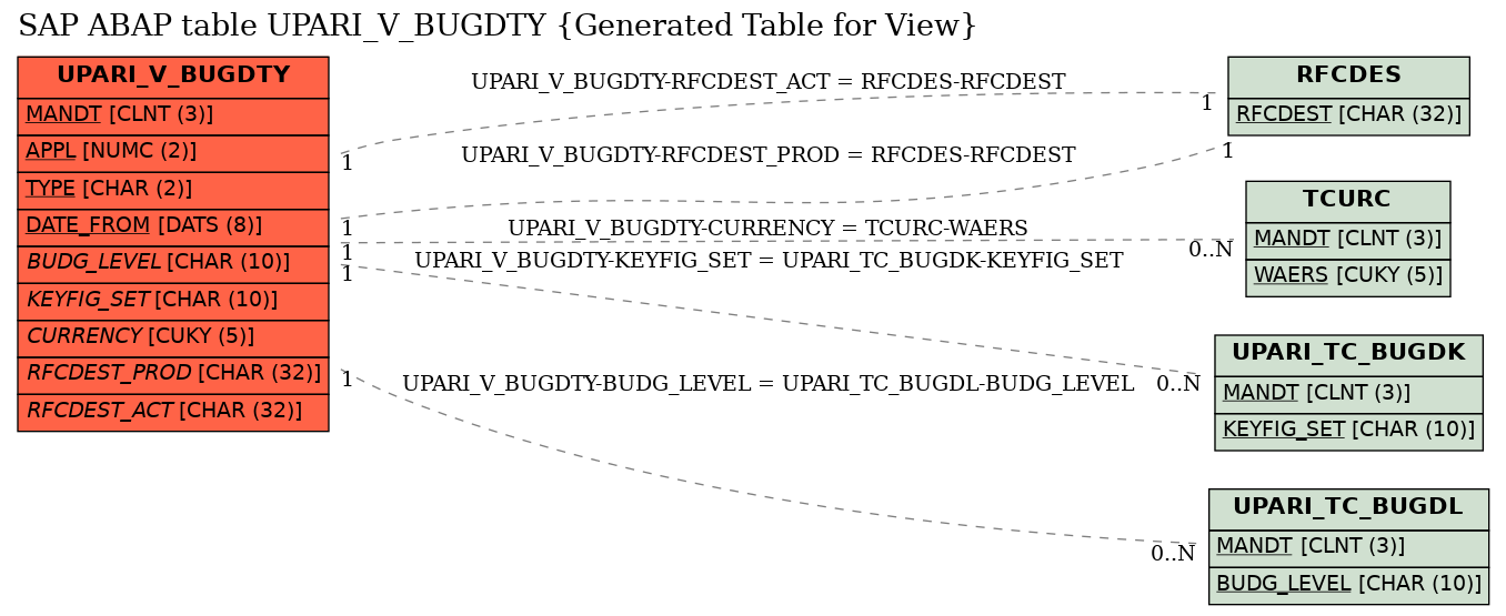 E-R Diagram for table UPARI_V_BUGDTY (Generated Table for View)