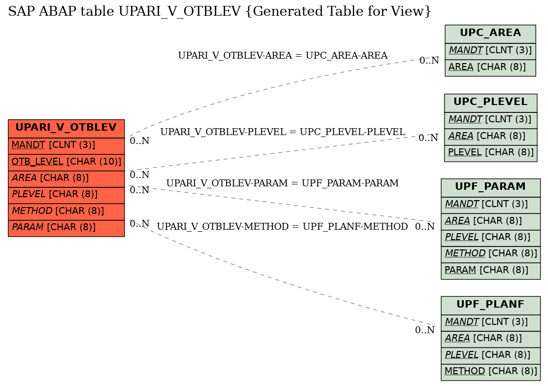 E-R Diagram for table UPARI_V_OTBLEV (Generated Table for View)