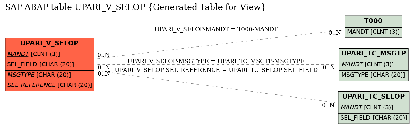 E-R Diagram for table UPARI_V_SELOP (Generated Table for View)