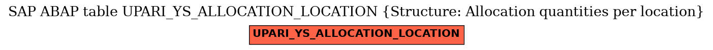 E-R Diagram for table UPARI_YS_ALLOCATION_LOCATION (Structure: Allocation quantities per location)