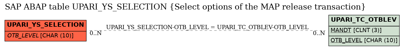 E-R Diagram for table UPARI_YS_SELECTION (Select options of the MAP release transaction)