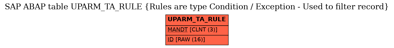 E-R Diagram for table UPARM_TA_RULE (Rules are type Condition / Exception - Used to filter record)