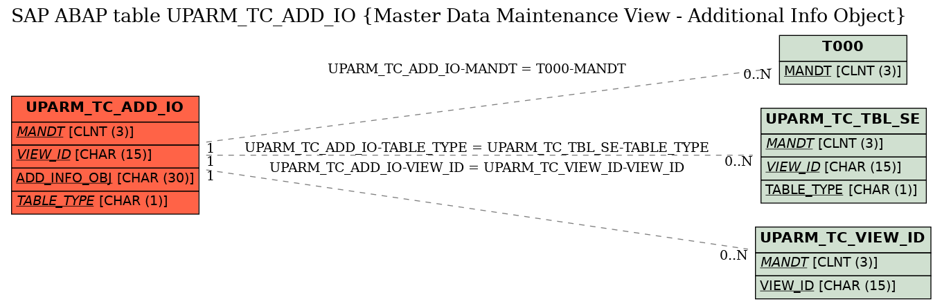 E-R Diagram for table UPARM_TC_ADD_IO (Master Data Maintenance View - Additional Info Object)