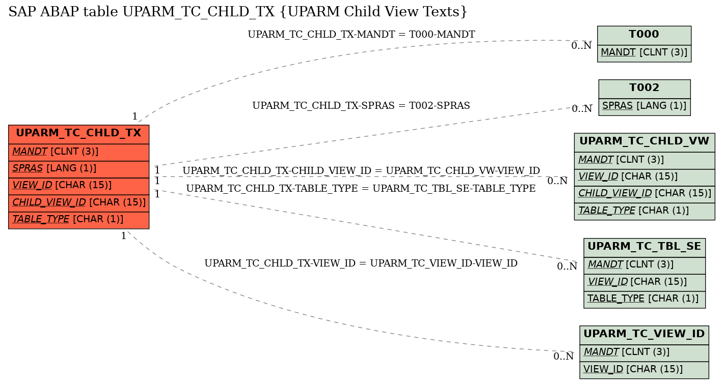 E-R Diagram for table UPARM_TC_CHLD_TX (UPARM Child View Texts)