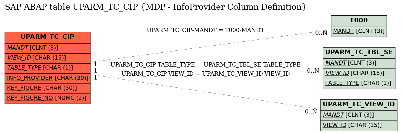 E-R Diagram for table UPARM_TC_CIP (MDP - InfoProvider Column Definition)