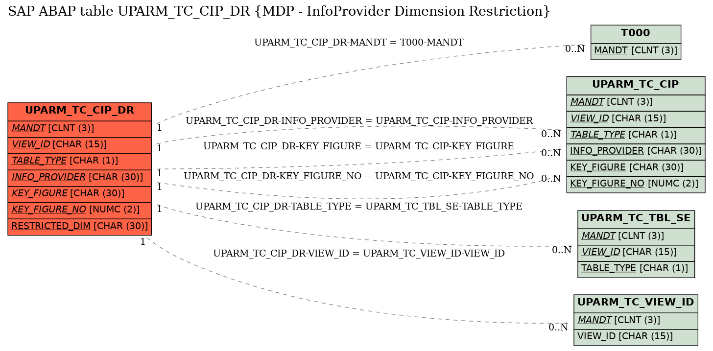 E-R Diagram for table UPARM_TC_CIP_DR (MDP - InfoProvider Dimension Restriction)