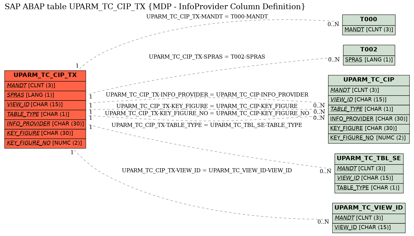 E-R Diagram for table UPARM_TC_CIP_TX (MDP - InfoProvider Column Definition)