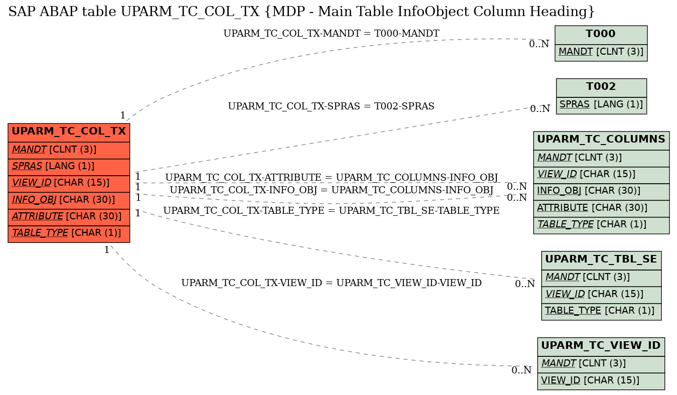 E-R Diagram for table UPARM_TC_COL_TX (MDP - Main Table InfoObject Column Heading)