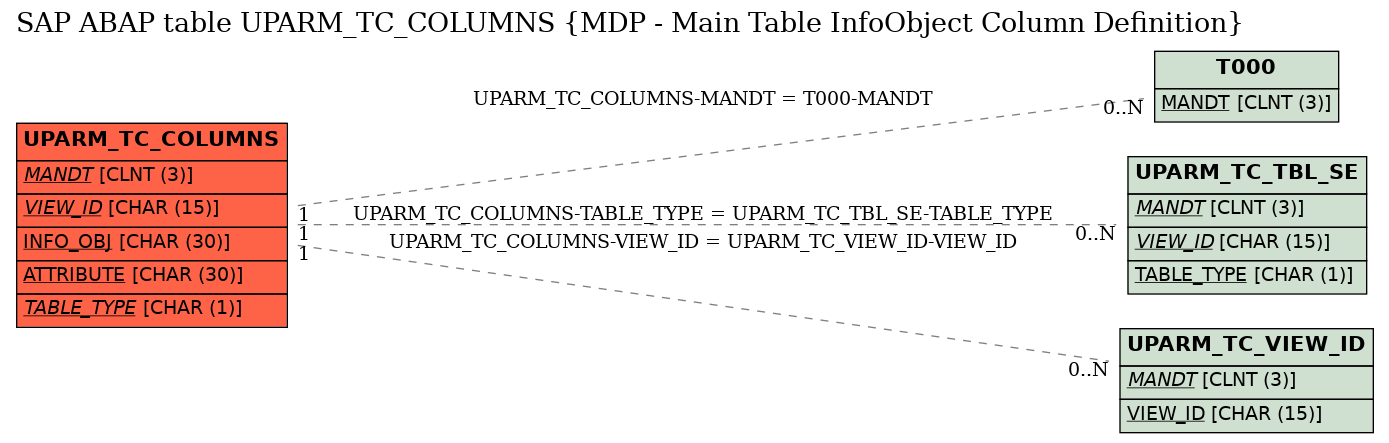 E-R Diagram for table UPARM_TC_COLUMNS (MDP - Main Table InfoObject Column Definition)