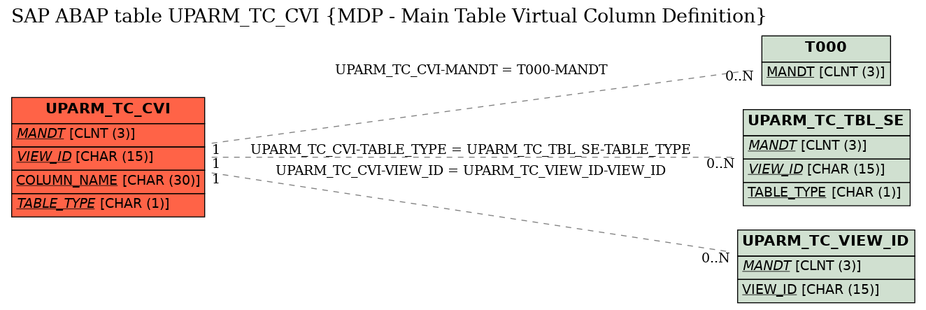 E-R Diagram for table UPARM_TC_CVI (MDP - Main Table Virtual Column Definition)