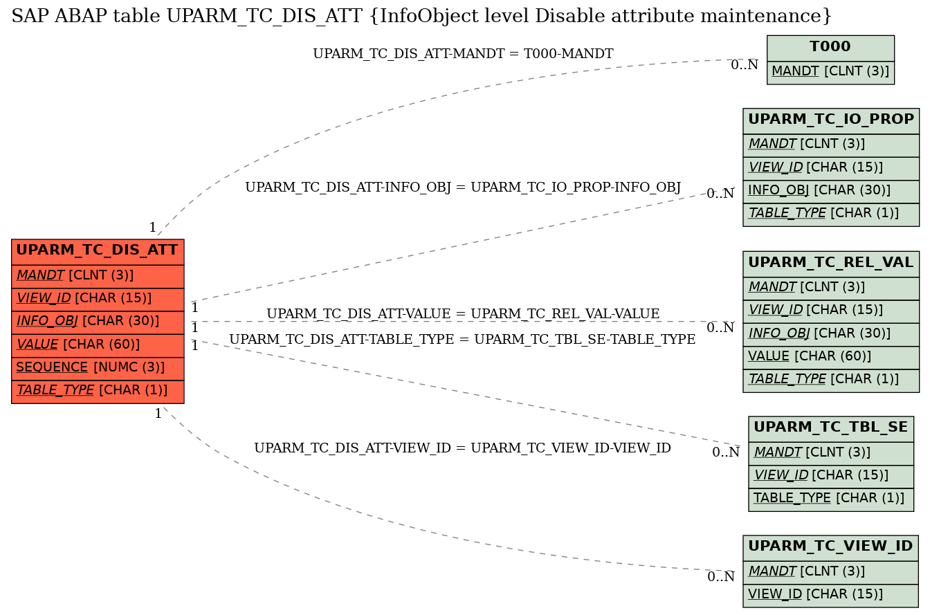 E-R Diagram for table UPARM_TC_DIS_ATT (InfoObject level Disable attribute maintenance)