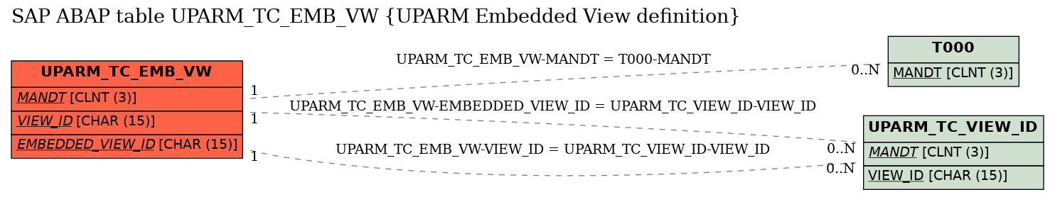 E-R Diagram for table UPARM_TC_EMB_VW (UPARM Embedded View definition)