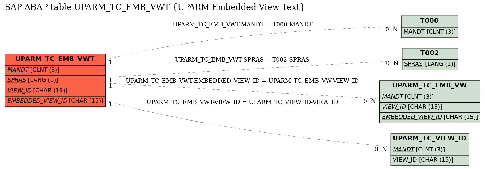 E-R Diagram for table UPARM_TC_EMB_VWT (UPARM Embedded View Text)