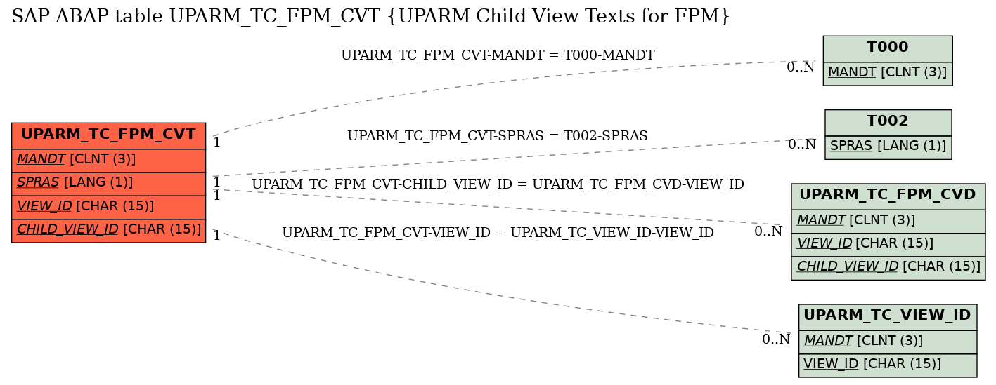 E-R Diagram for table UPARM_TC_FPM_CVT (UPARM Child View Texts for FPM)