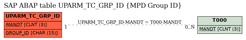 E-R Diagram for table UPARM_TC_GRP_ID (MPD Group ID)